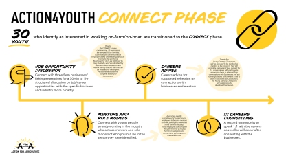 21190_Action4Youth_Timeline_Infographic_Connect